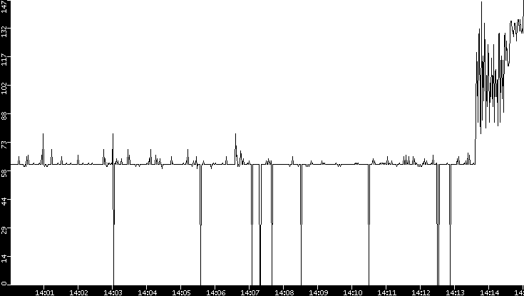 Average Packet Size vs. Time