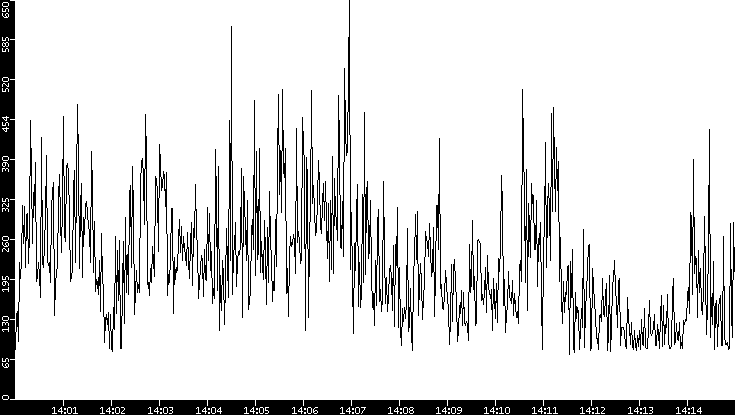 Average Packet Size vs. Time
