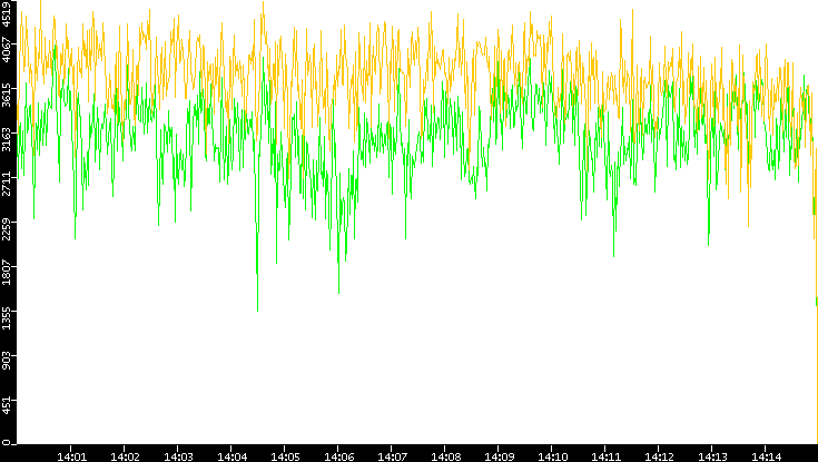Entropy of Port vs. Time