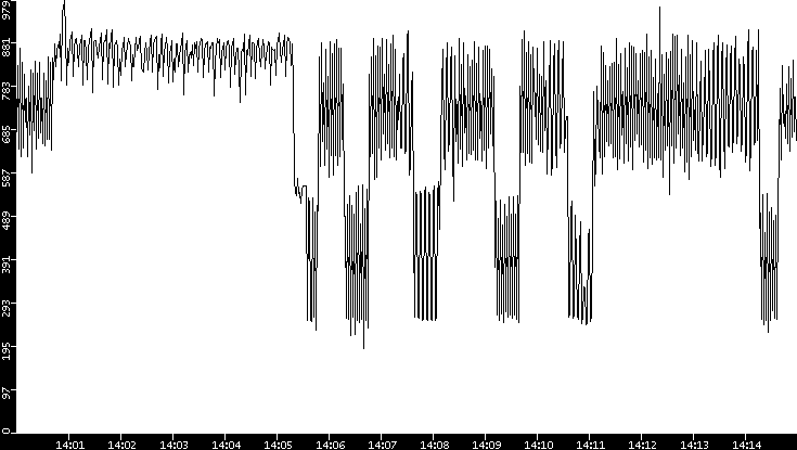 Average Packet Size vs. Time
