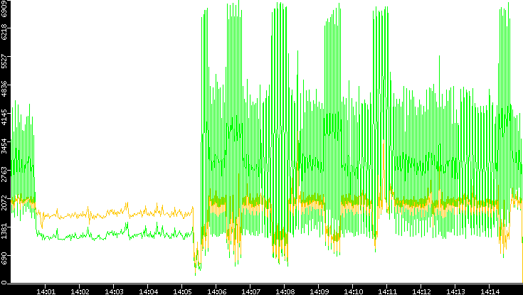 Entropy of Port vs. Time