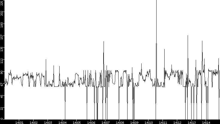 Average Packet Size vs. Time