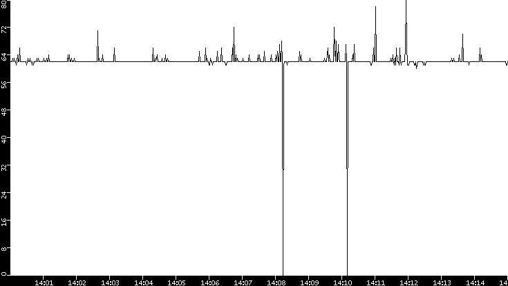 Average Packet Size vs. Time