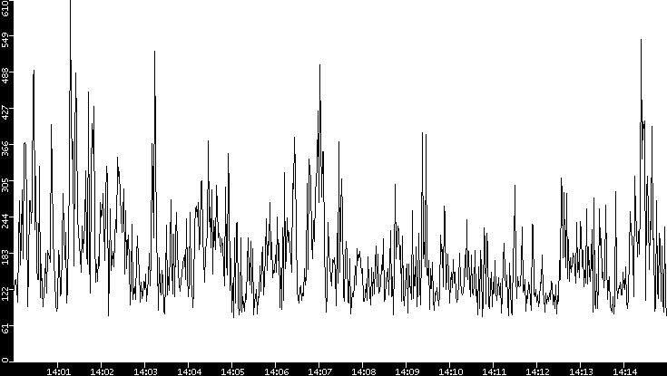 Average Packet Size vs. Time