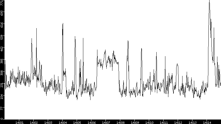 Average Packet Size vs. Time