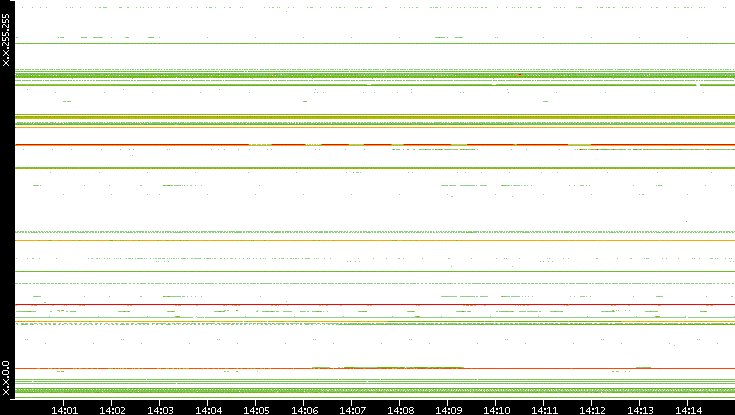 Dest. IP vs. Time