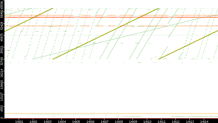 Dest. Port vs. Time