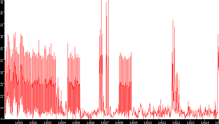 Nb. of Packets vs. Time