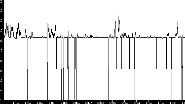 Average Packet Size vs. Time