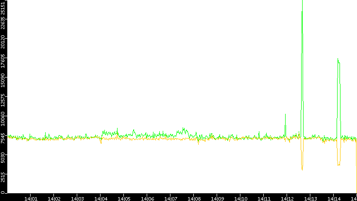 Entropy of Port vs. Time