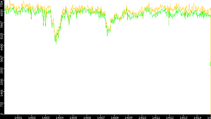 Entropy of Port vs. Time