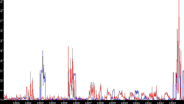 Nb. of Packets vs. Time
