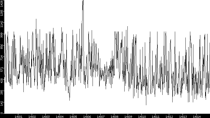 Average Packet Size vs. Time