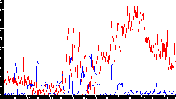 Nb. of Packets vs. Time