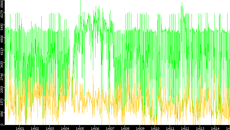 Entropy of Port vs. Time