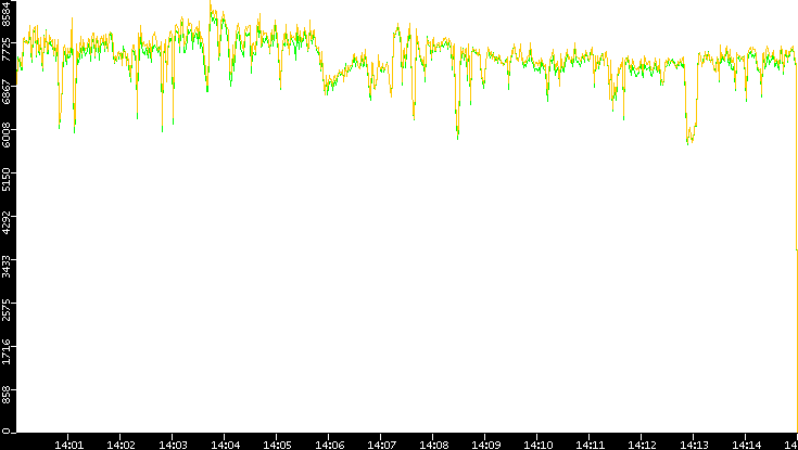 Entropy of Port vs. Time