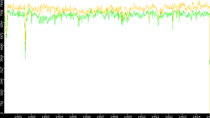 Entropy of Port vs. Time