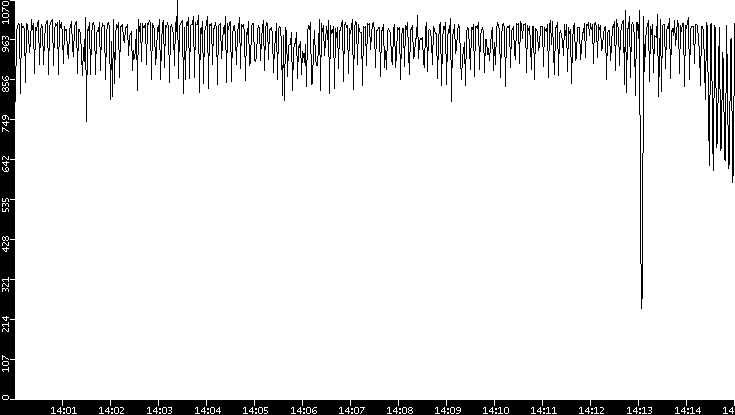 Average Packet Size vs. Time