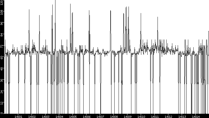 Average Packet Size vs. Time