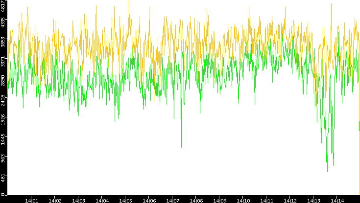 Entropy of Port vs. Time