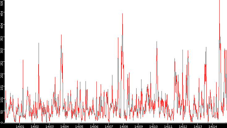 Nb. of Packets vs. Time