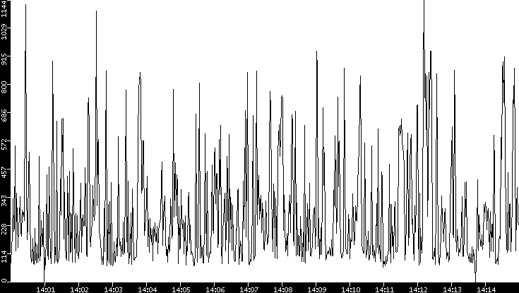 Average Packet Size vs. Time