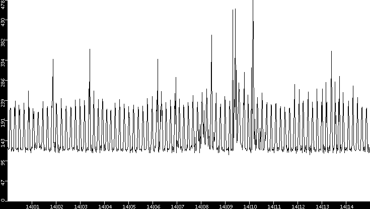 Average Packet Size vs. Time