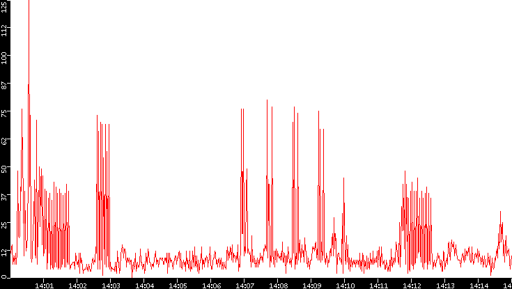 Nb. of Packets vs. Time