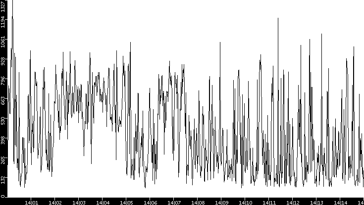 Average Packet Size vs. Time