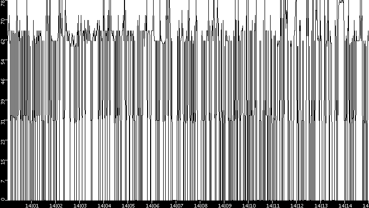 Average Packet Size vs. Time
