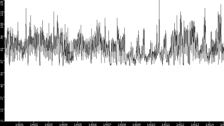 Average Packet Size vs. Time