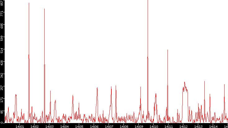 Nb. of Packets vs. Time