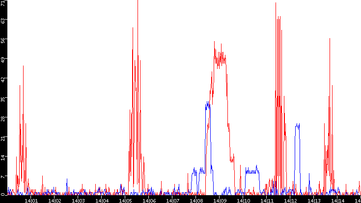 Nb. of Packets vs. Time