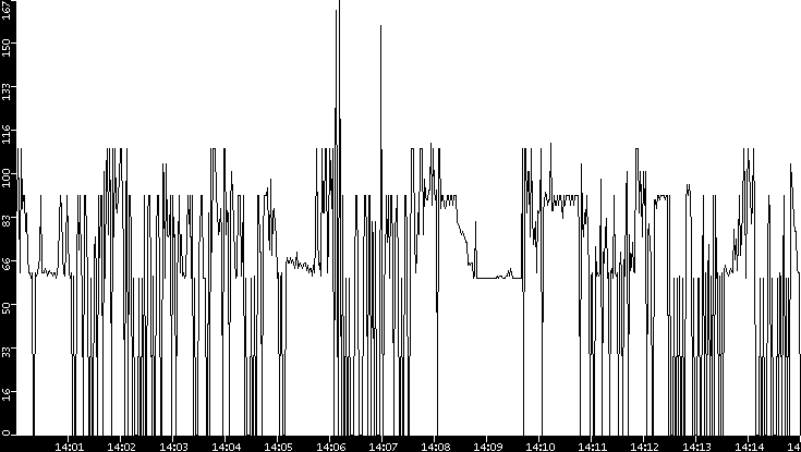 Average Packet Size vs. Time