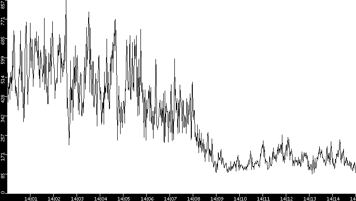 Average Packet Size vs. Time