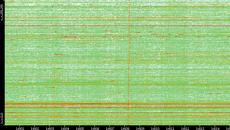 Dest. IP vs. Time
