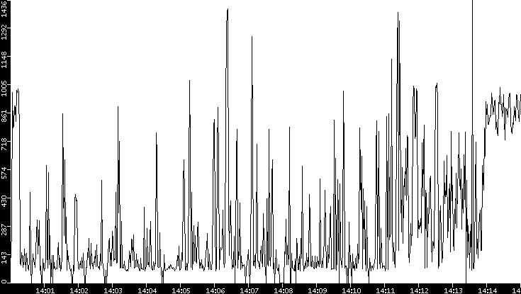 Average Packet Size vs. Time