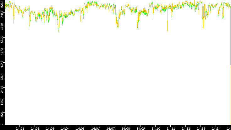 Entropy of Port vs. Time
