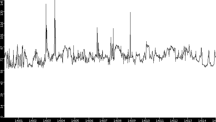 Average Packet Size vs. Time