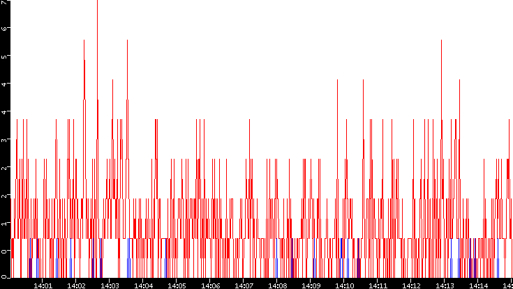 Nb. of Packets vs. Time
