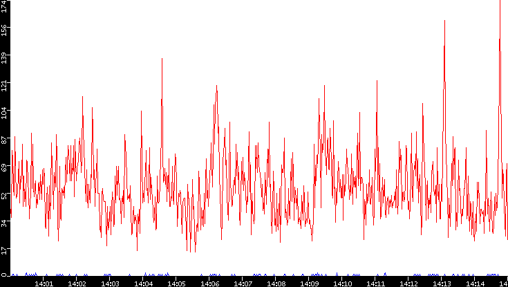 Nb. of Packets vs. Time
