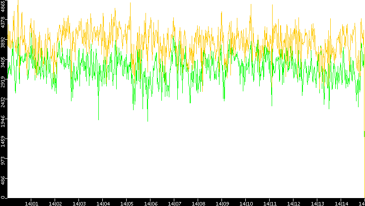 Entropy of Port vs. Time