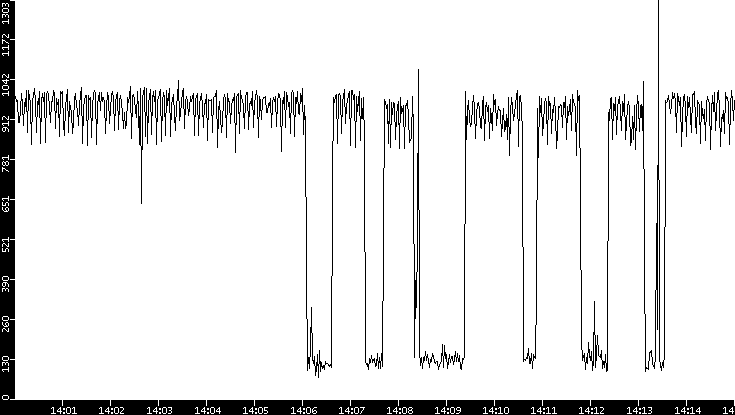 Average Packet Size vs. Time