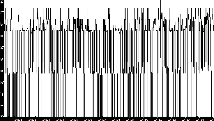 Average Packet Size vs. Time