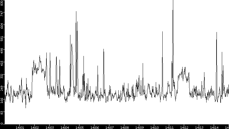 Average Packet Size vs. Time