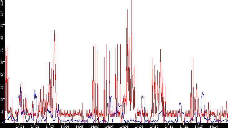 Nb. of Packets vs. Time