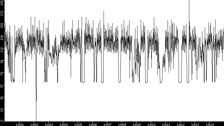 Average Packet Size vs. Time