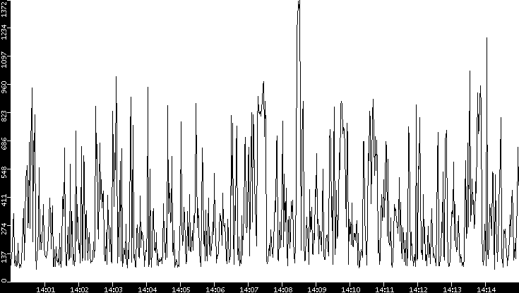 Average Packet Size vs. Time