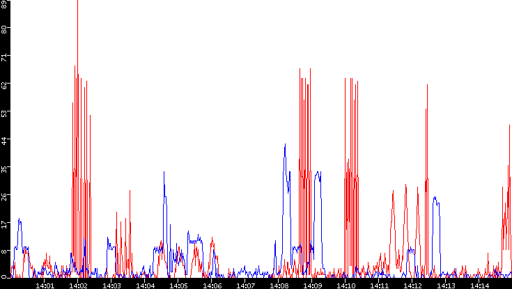 Nb. of Packets vs. Time