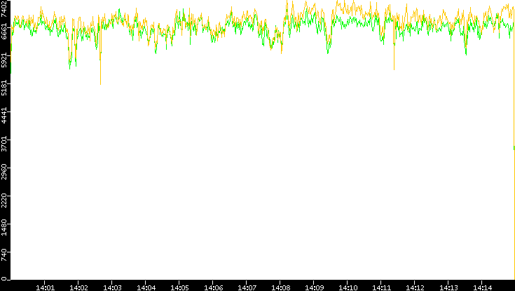 Entropy of Port vs. Time
